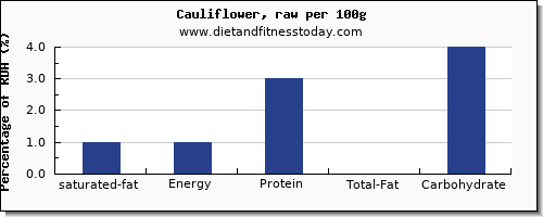 saturated fat and nutrition facts in cauliflower per 100g